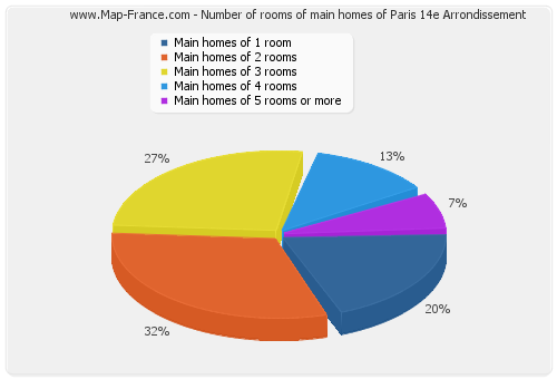 Number of rooms of main homes of Paris 14e Arrondissement